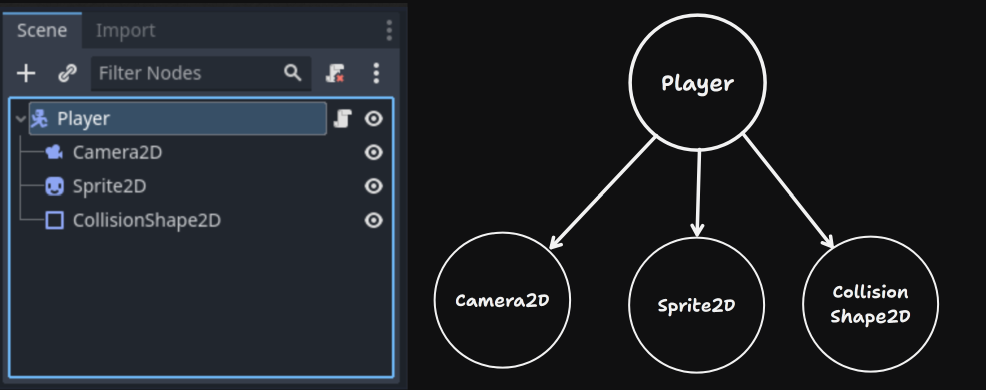 Node and tree structure of Godot